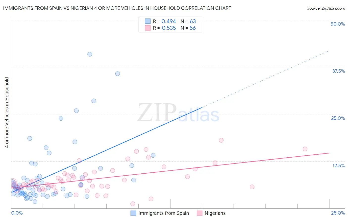 Immigrants from Spain vs Nigerian 4 or more Vehicles in Household