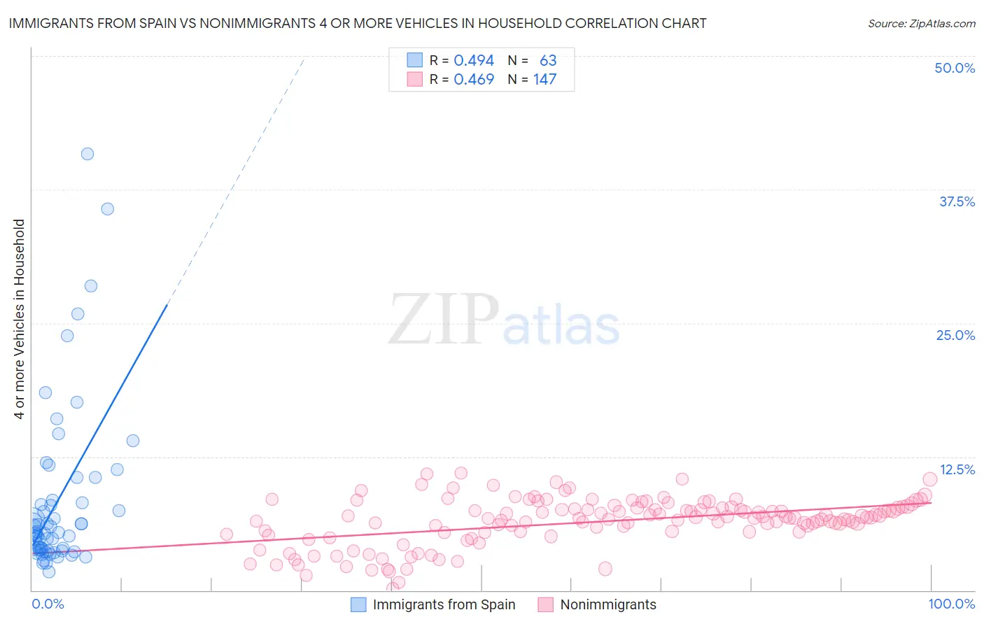 Immigrants from Spain vs Nonimmigrants 4 or more Vehicles in Household
