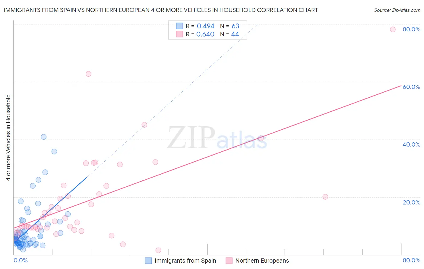 Immigrants from Spain vs Northern European 4 or more Vehicles in Household