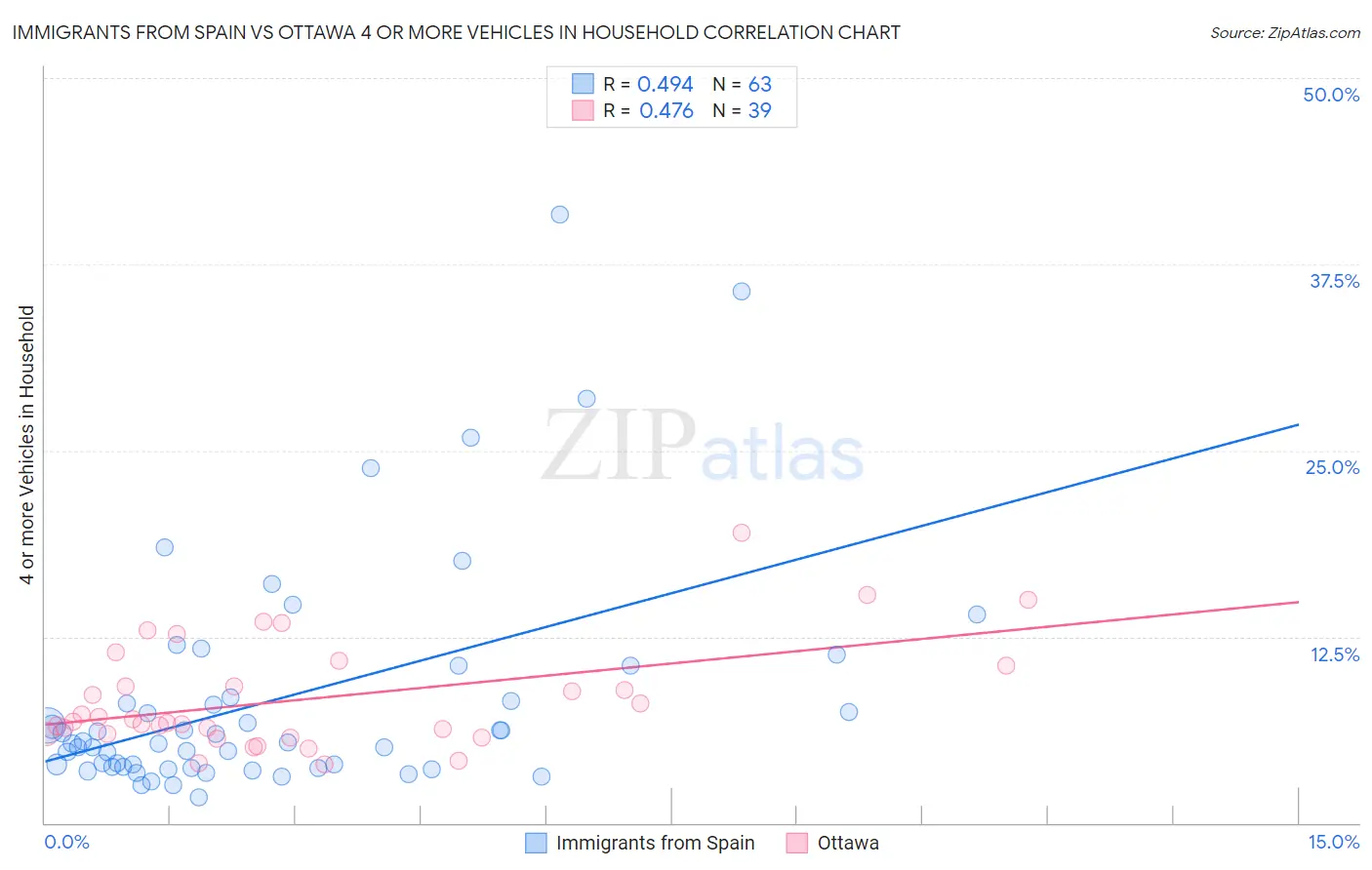 Immigrants from Spain vs Ottawa 4 or more Vehicles in Household