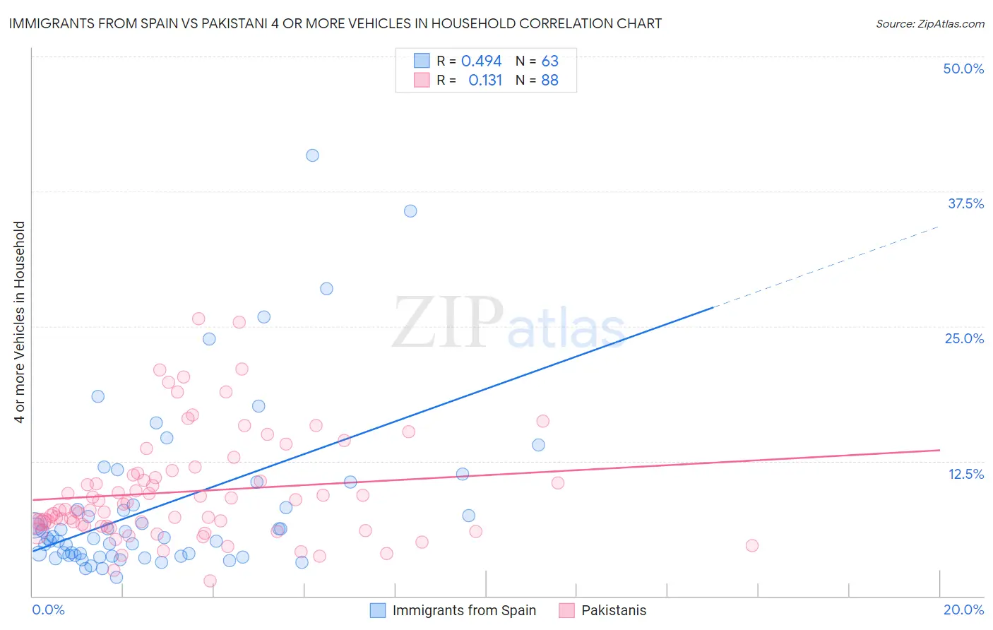 Immigrants from Spain vs Pakistani 4 or more Vehicles in Household
