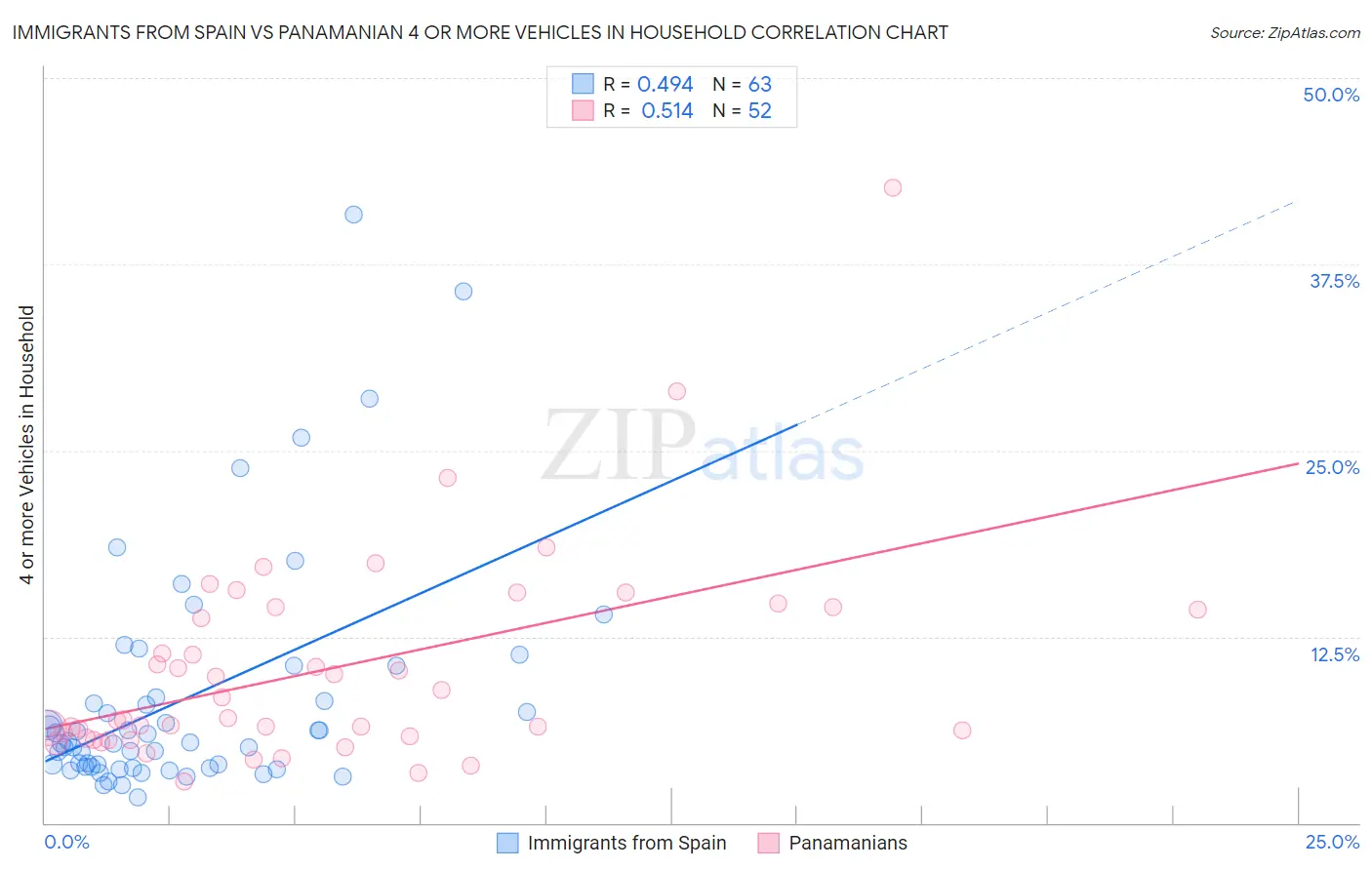 Immigrants from Spain vs Panamanian 4 or more Vehicles in Household