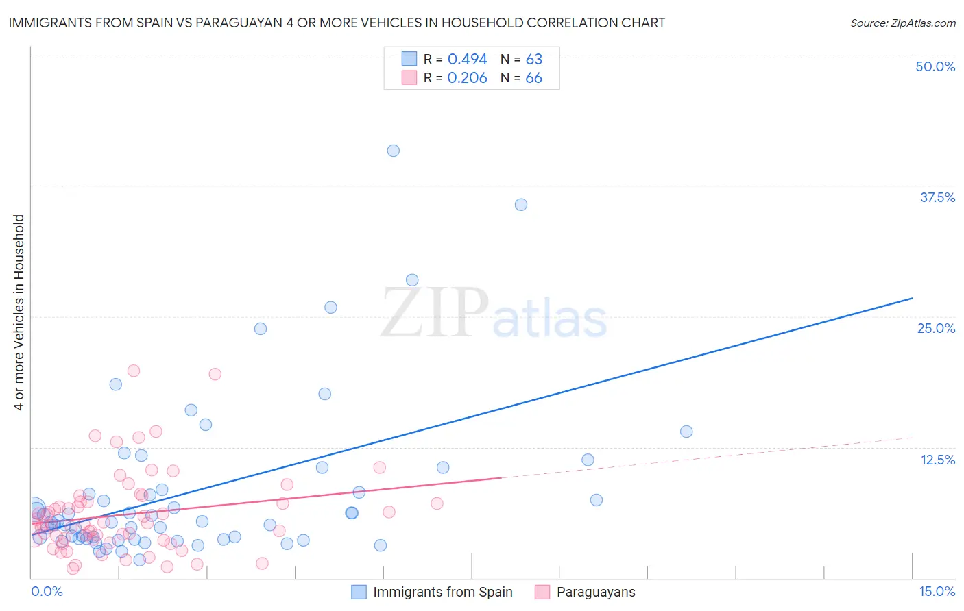 Immigrants from Spain vs Paraguayan 4 or more Vehicles in Household