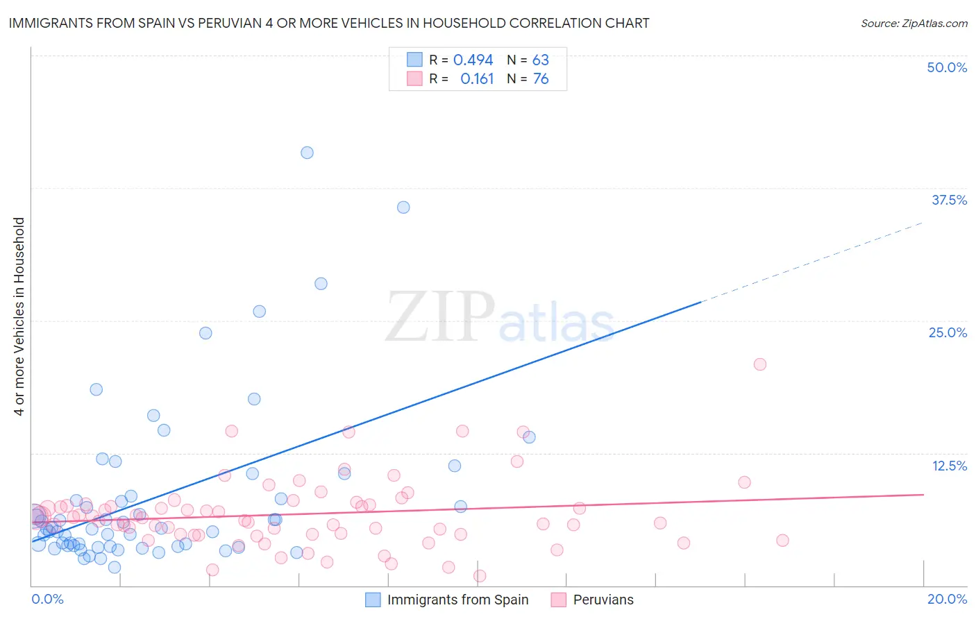 Immigrants from Spain vs Peruvian 4 or more Vehicles in Household