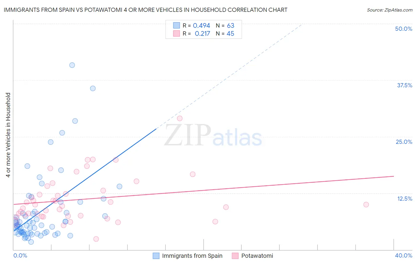 Immigrants from Spain vs Potawatomi 4 or more Vehicles in Household