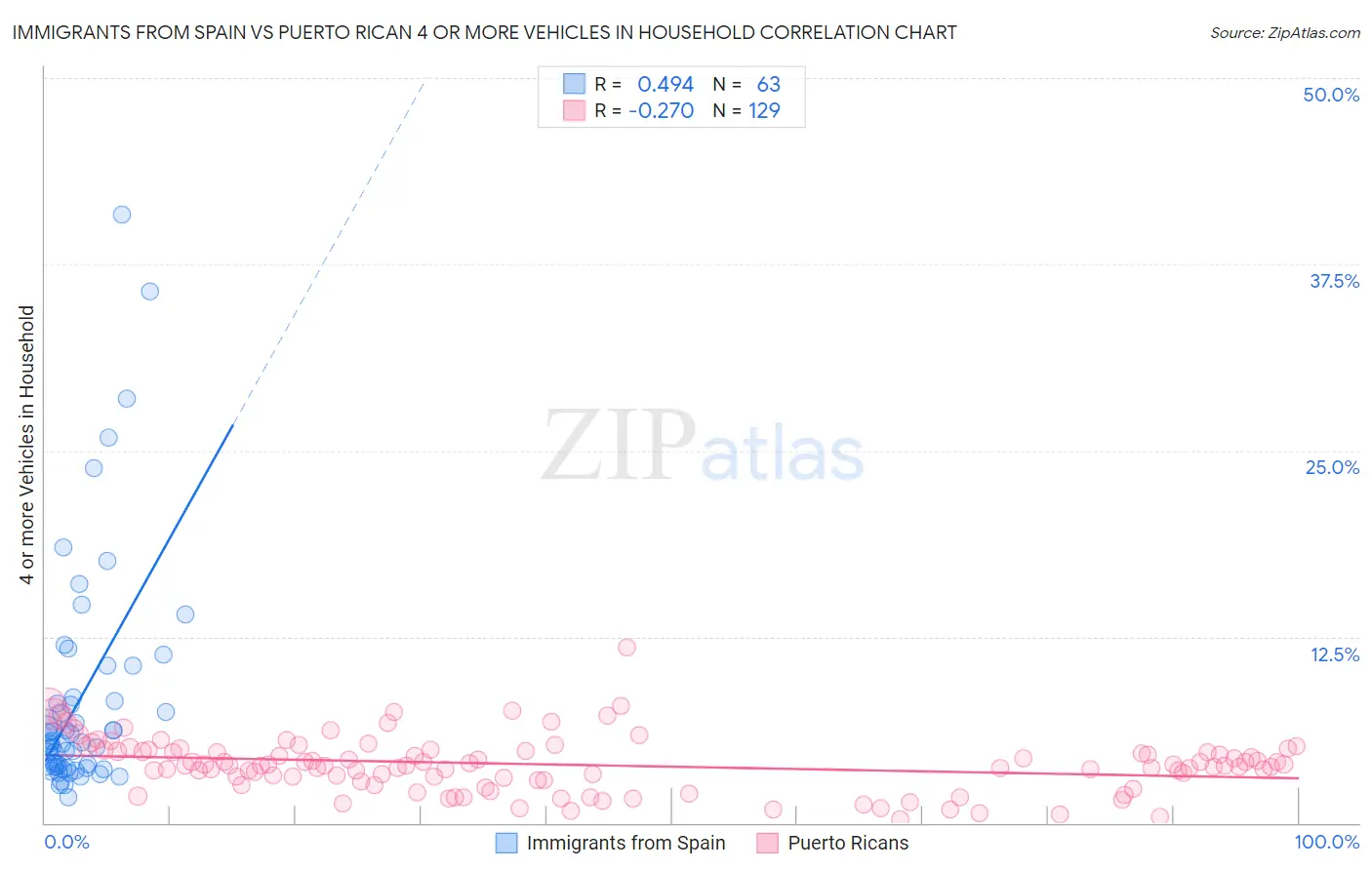 Immigrants from Spain vs Puerto Rican 4 or more Vehicles in Household