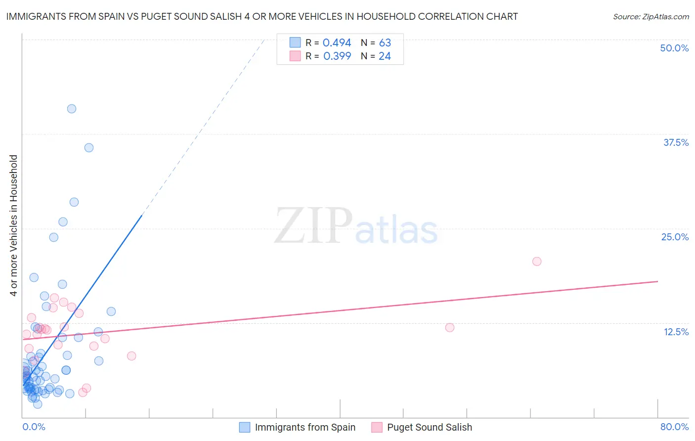 Immigrants from Spain vs Puget Sound Salish 4 or more Vehicles in Household