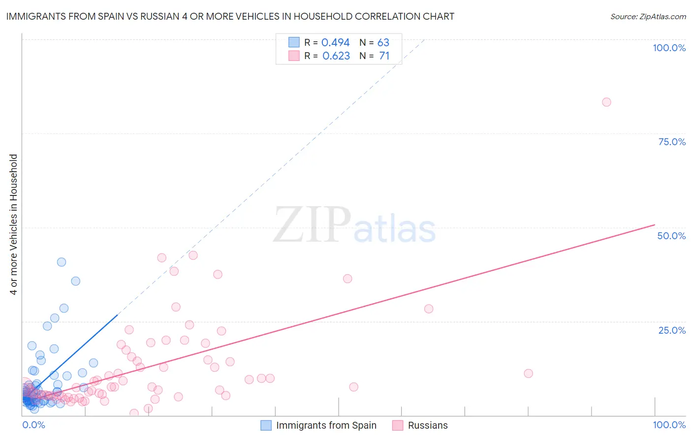 Immigrants from Spain vs Russian 4 or more Vehicles in Household