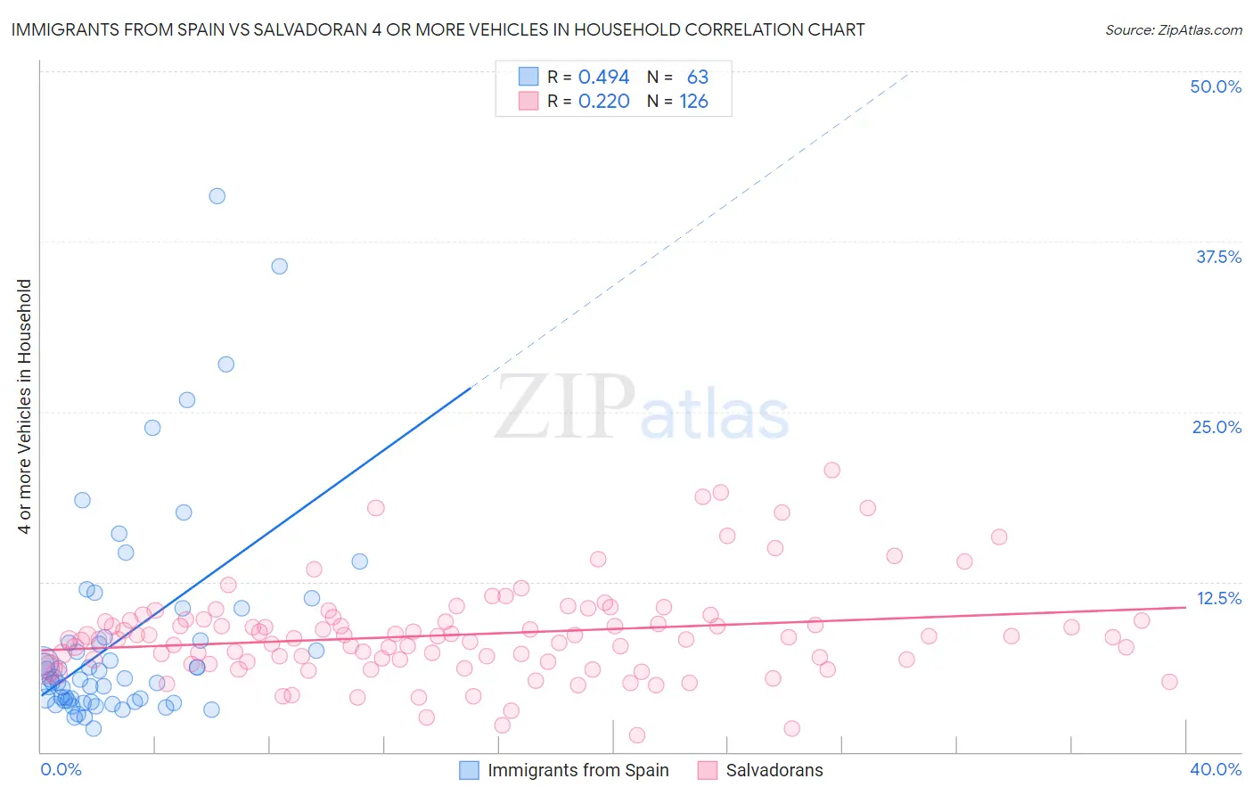 Immigrants from Spain vs Salvadoran 4 or more Vehicles in Household