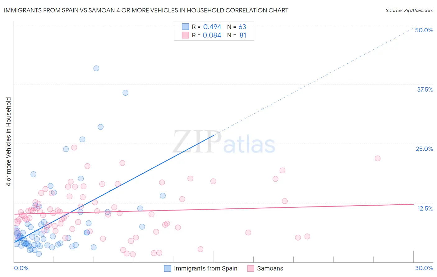 Immigrants from Spain vs Samoan 4 or more Vehicles in Household