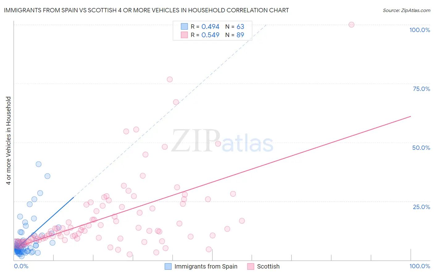 Immigrants from Spain vs Scottish 4 or more Vehicles in Household