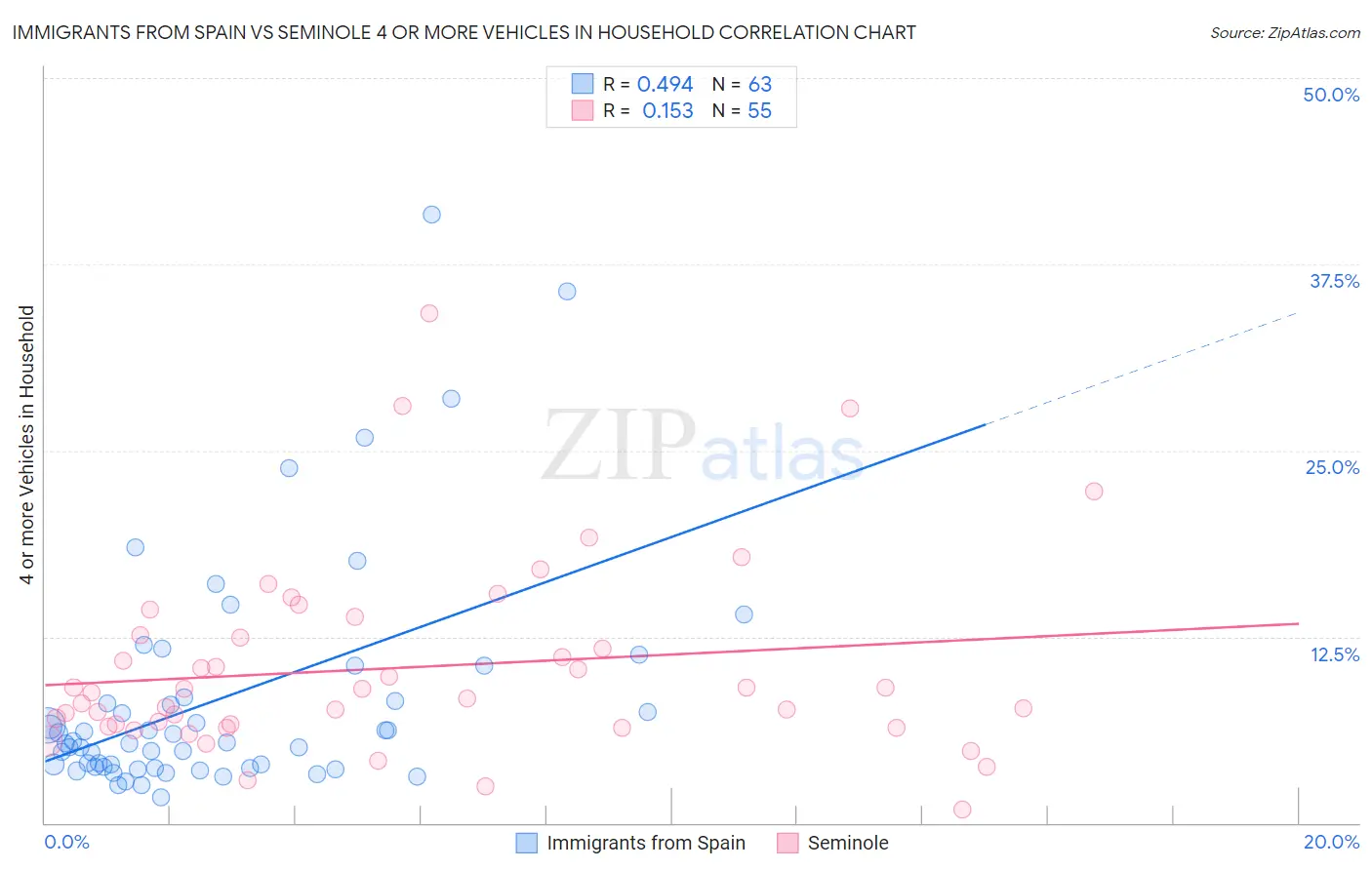 Immigrants from Spain vs Seminole 4 or more Vehicles in Household