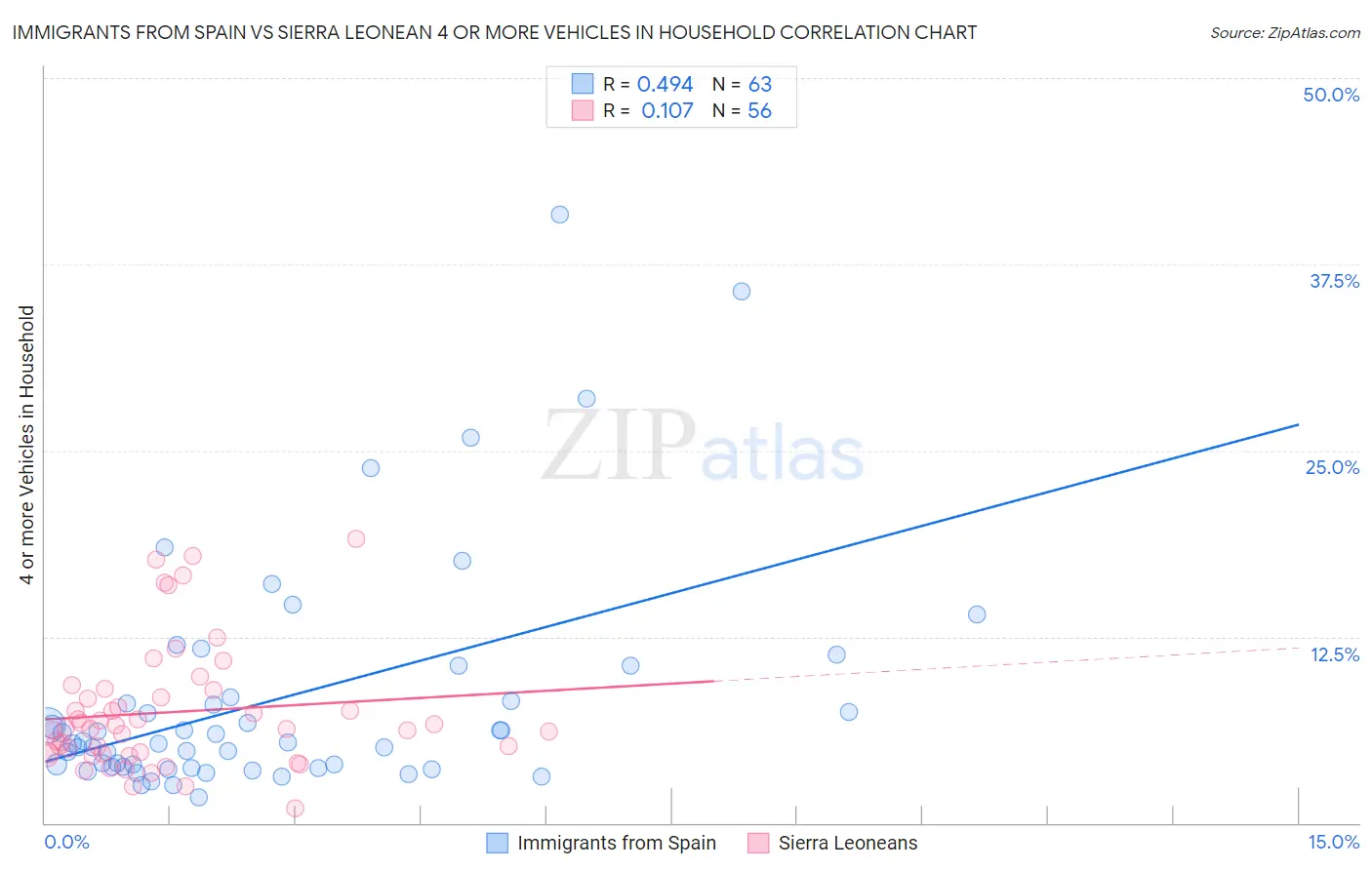 Immigrants from Spain vs Sierra Leonean 4 or more Vehicles in Household