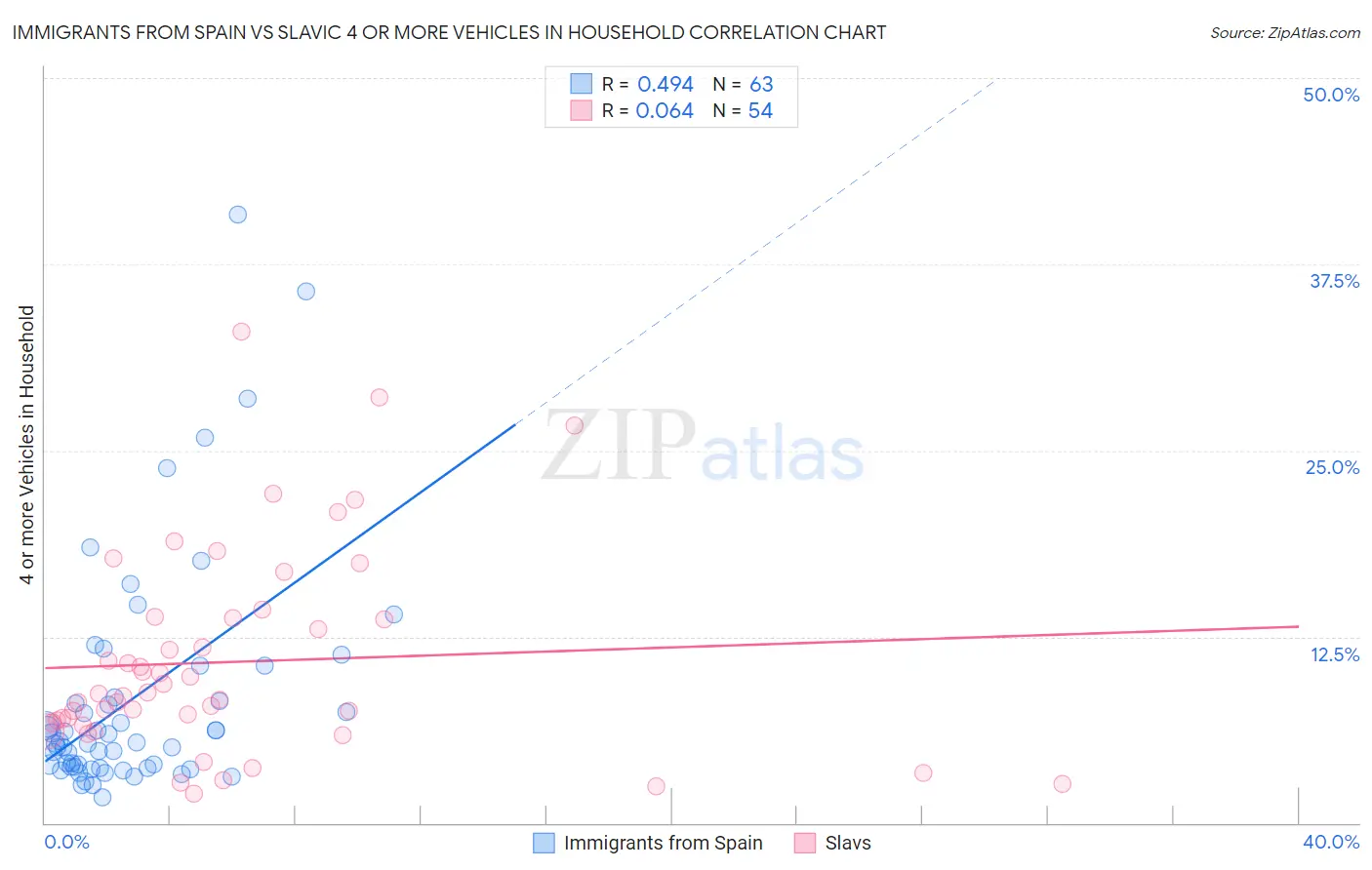 Immigrants from Spain vs Slavic 4 or more Vehicles in Household