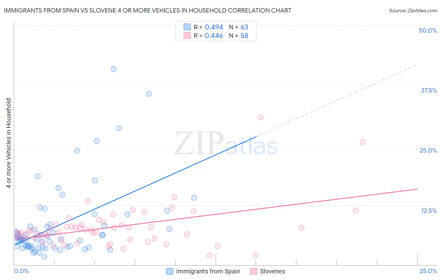 Immigrants from Spain vs Slovene 4 or more Vehicles in Household