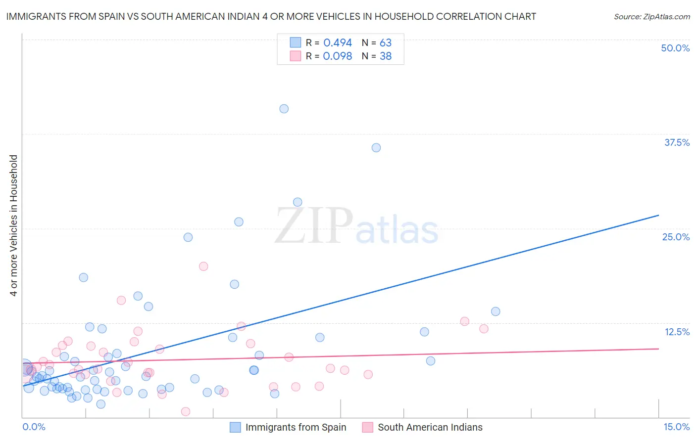 Immigrants from Spain vs South American Indian 4 or more Vehicles in Household