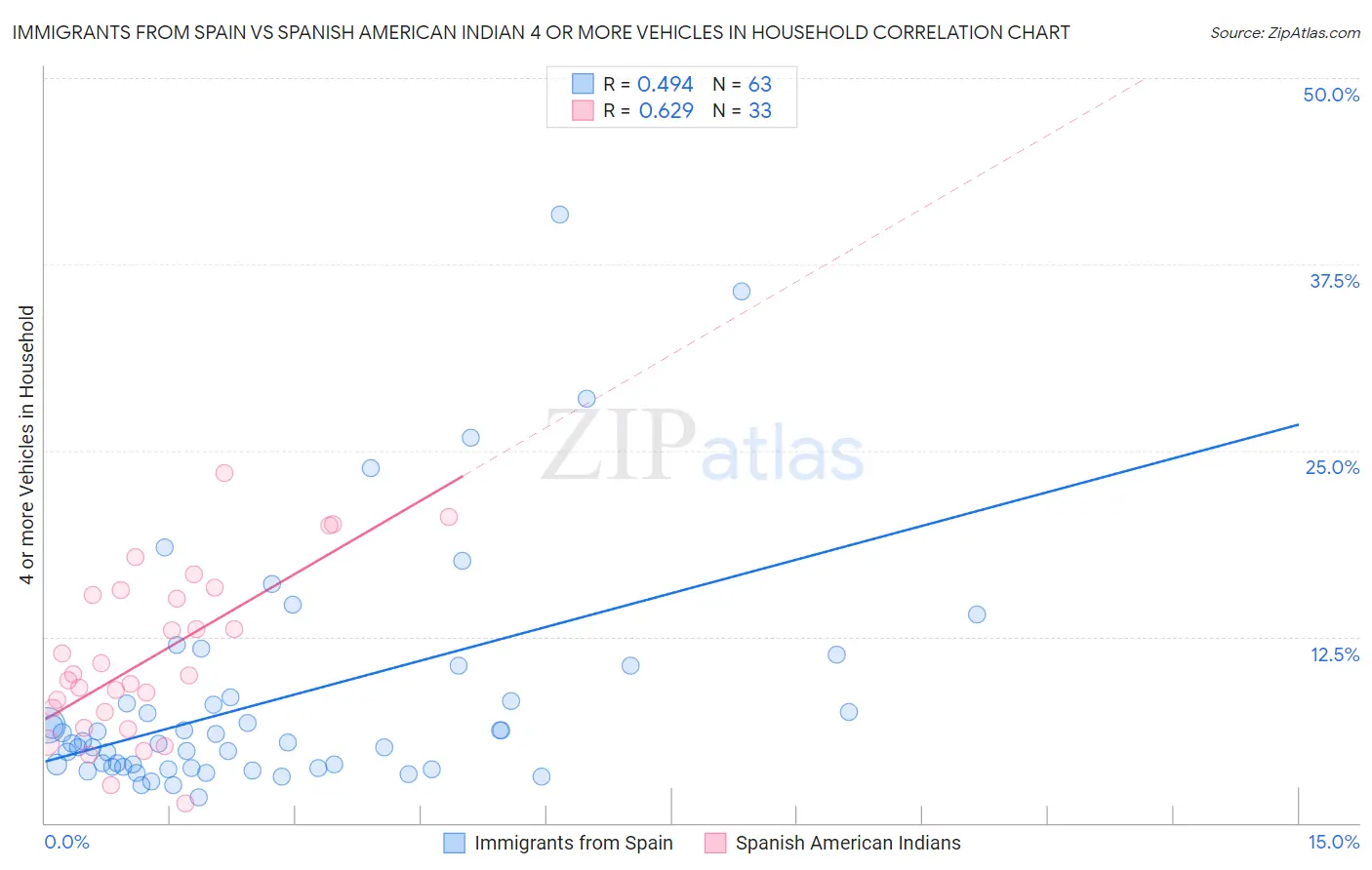 Immigrants from Spain vs Spanish American Indian 4 or more Vehicles in Household