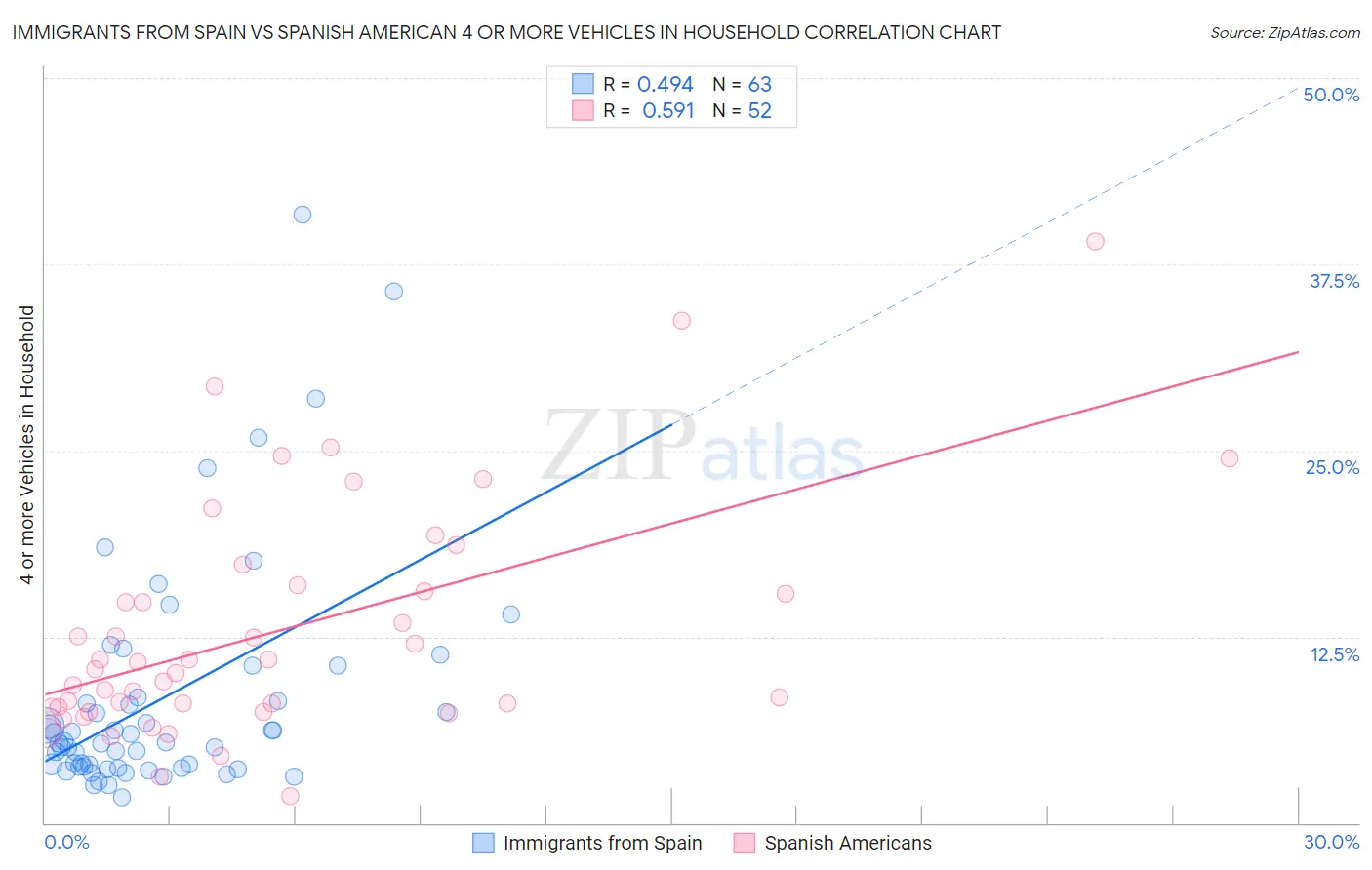Immigrants from Spain vs Spanish American 4 or more Vehicles in Household