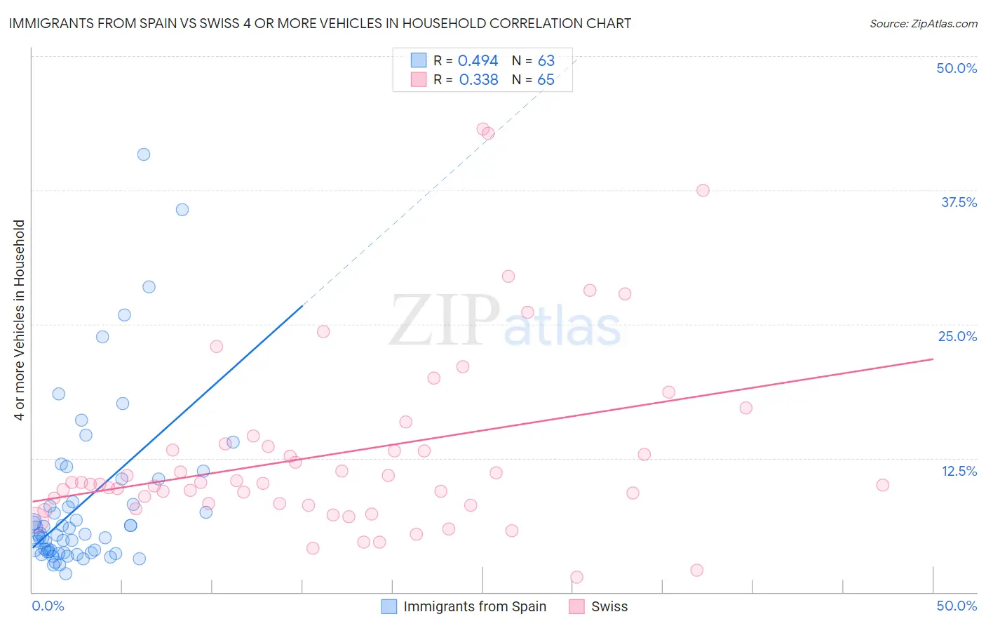 Immigrants from Spain vs Swiss 4 or more Vehicles in Household