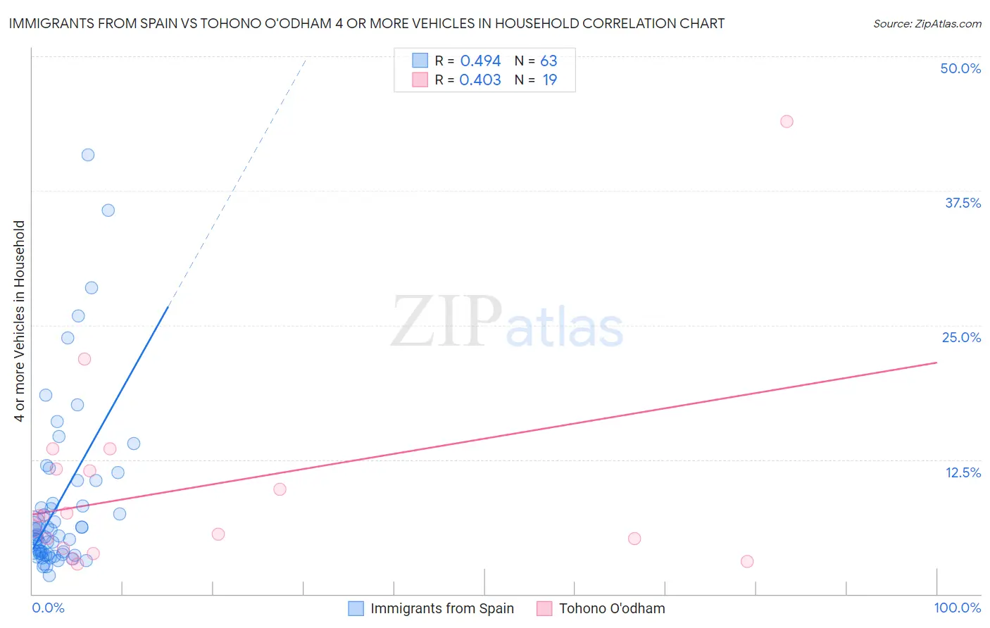 Immigrants from Spain vs Tohono O'odham 4 or more Vehicles in Household