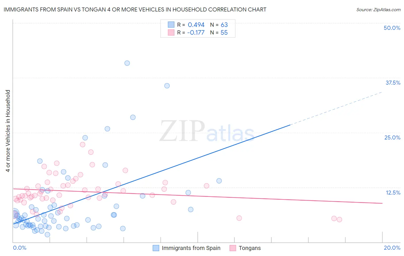 Immigrants from Spain vs Tongan 4 or more Vehicles in Household