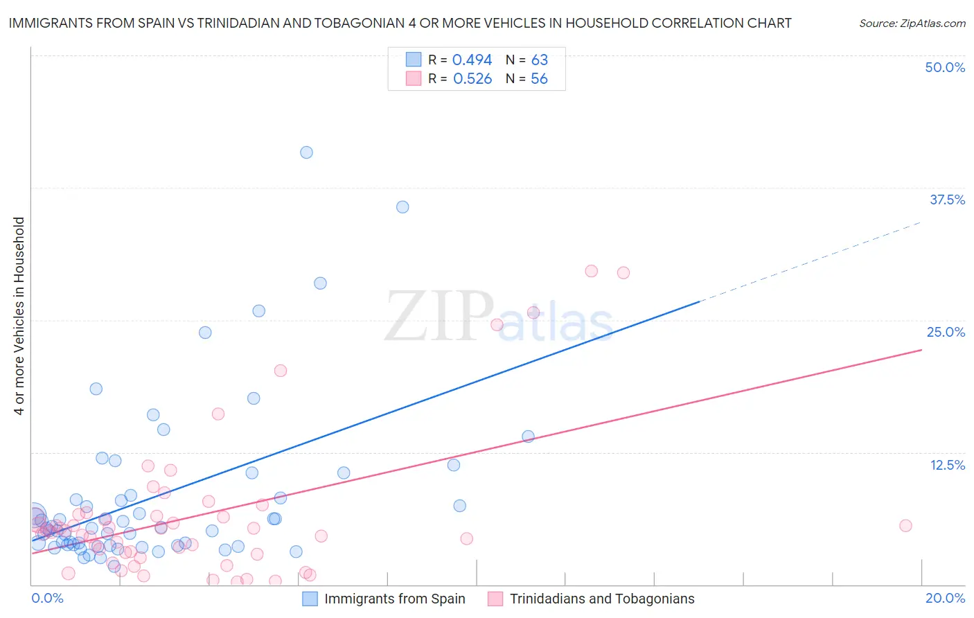Immigrants from Spain vs Trinidadian and Tobagonian 4 or more Vehicles in Household