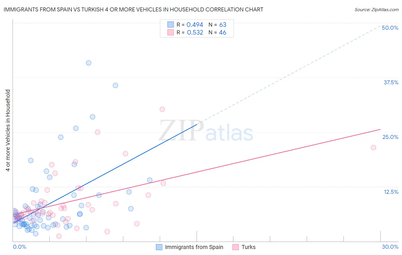 Immigrants from Spain vs Turkish 4 or more Vehicles in Household
