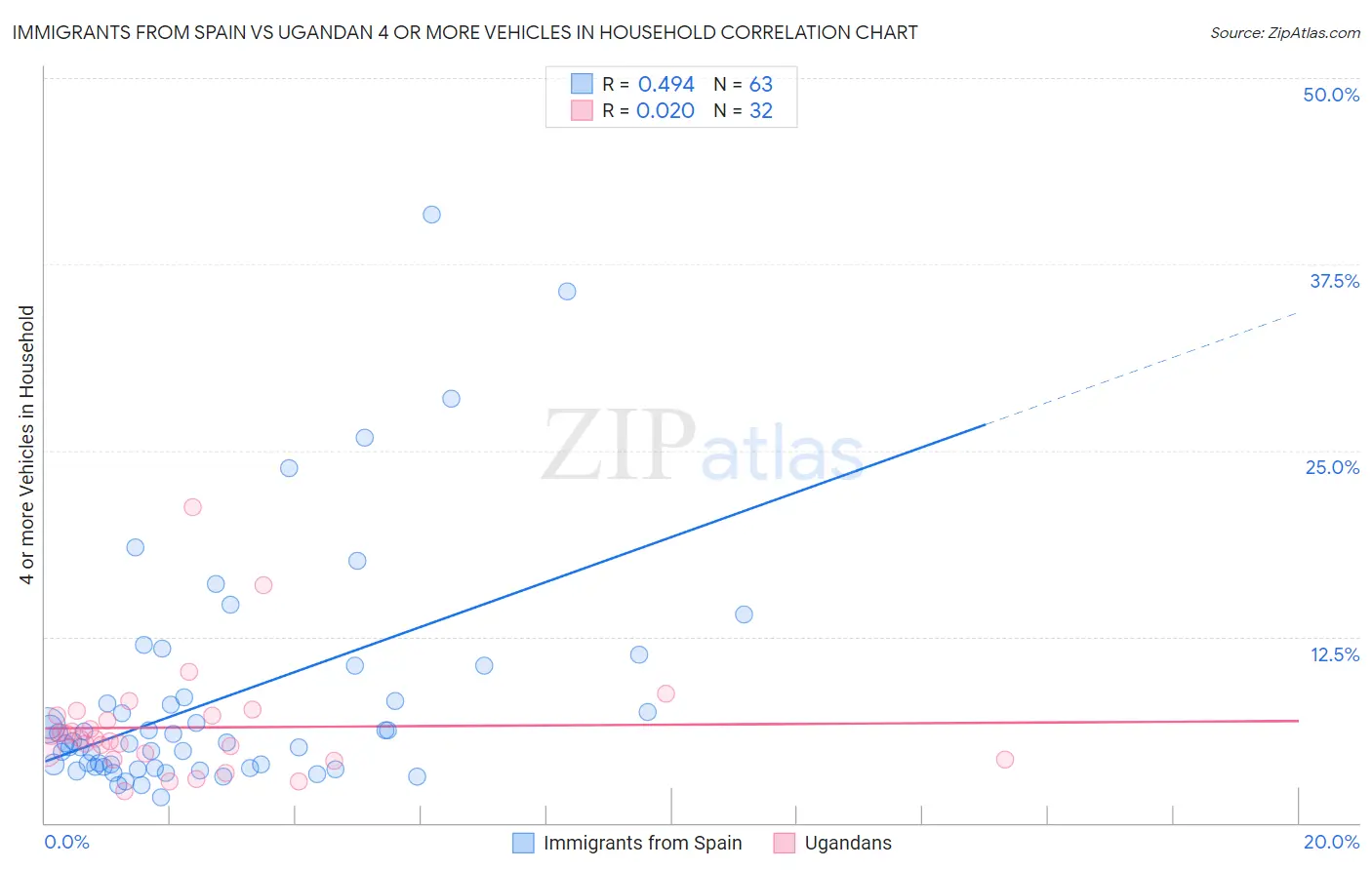 Immigrants from Spain vs Ugandan 4 or more Vehicles in Household