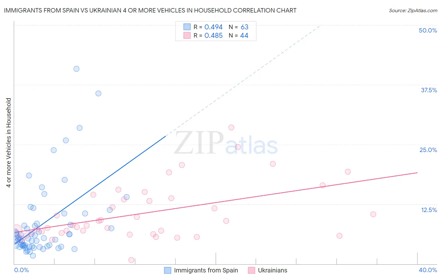 Immigrants from Spain vs Ukrainian 4 or more Vehicles in Household