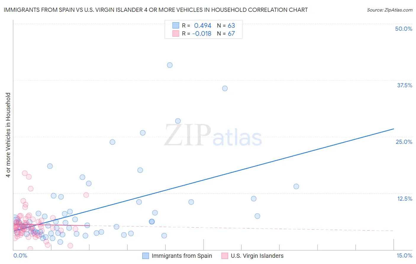 Immigrants from Spain vs U.S. Virgin Islander 4 or more Vehicles in Household