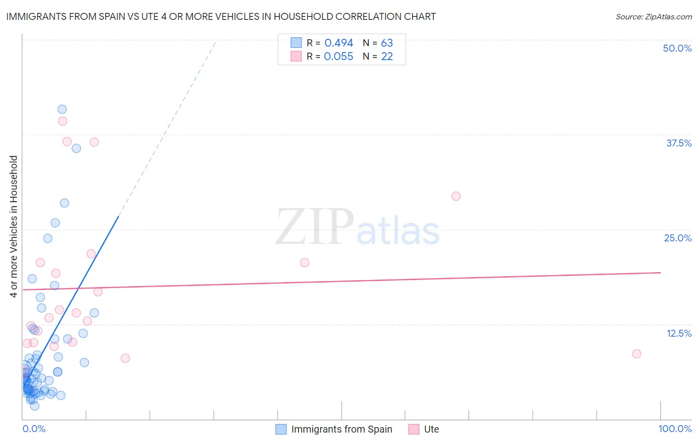 Immigrants from Spain vs Ute 4 or more Vehicles in Household