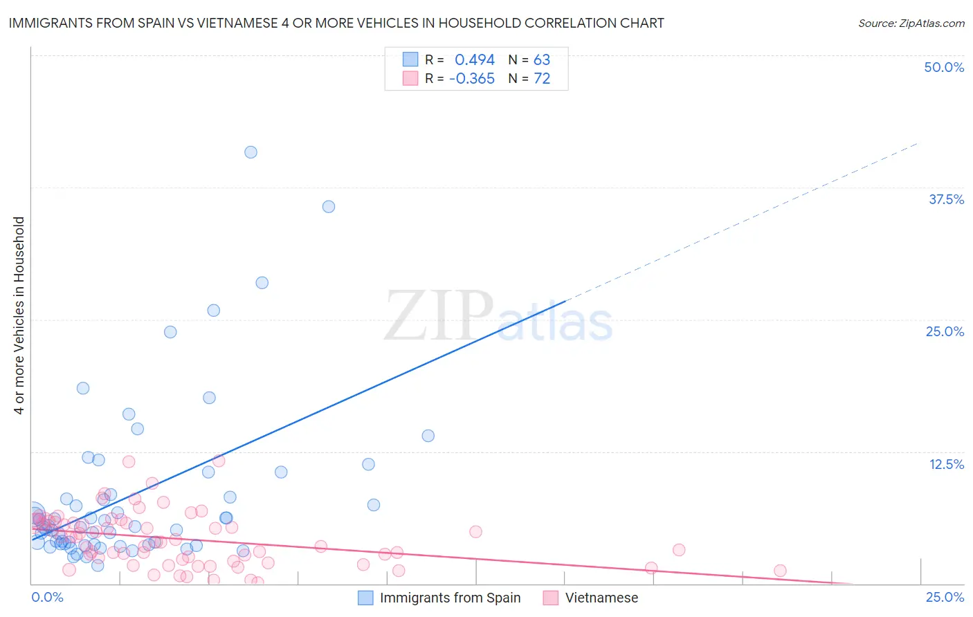 Immigrants from Spain vs Vietnamese 4 or more Vehicles in Household