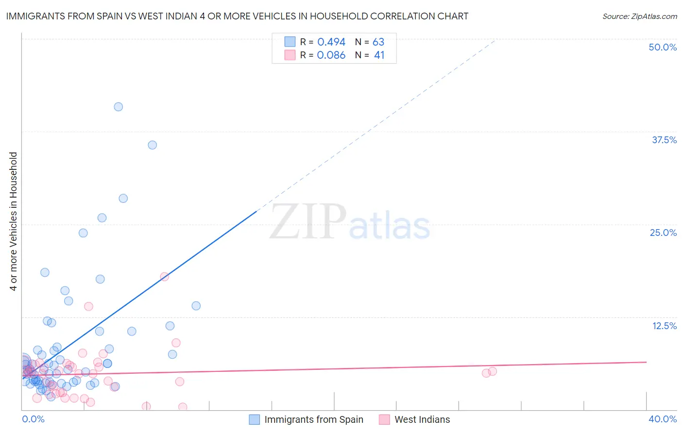 Immigrants from Spain vs West Indian 4 or more Vehicles in Household