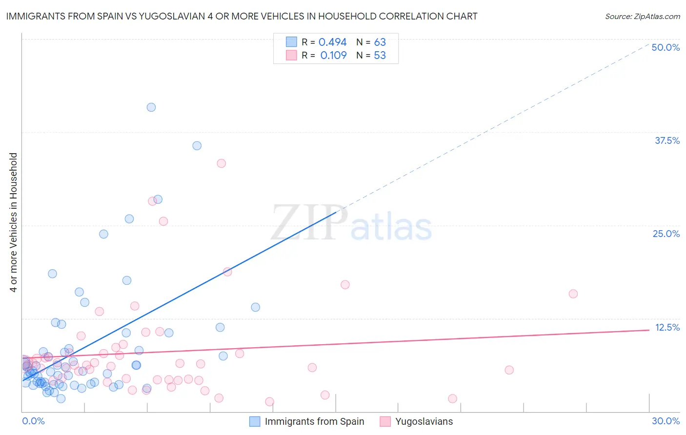 Immigrants from Spain vs Yugoslavian 4 or more Vehicles in Household