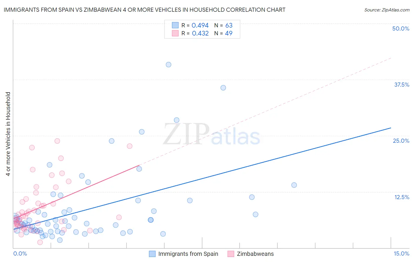 Immigrants from Spain vs Zimbabwean 4 or more Vehicles in Household