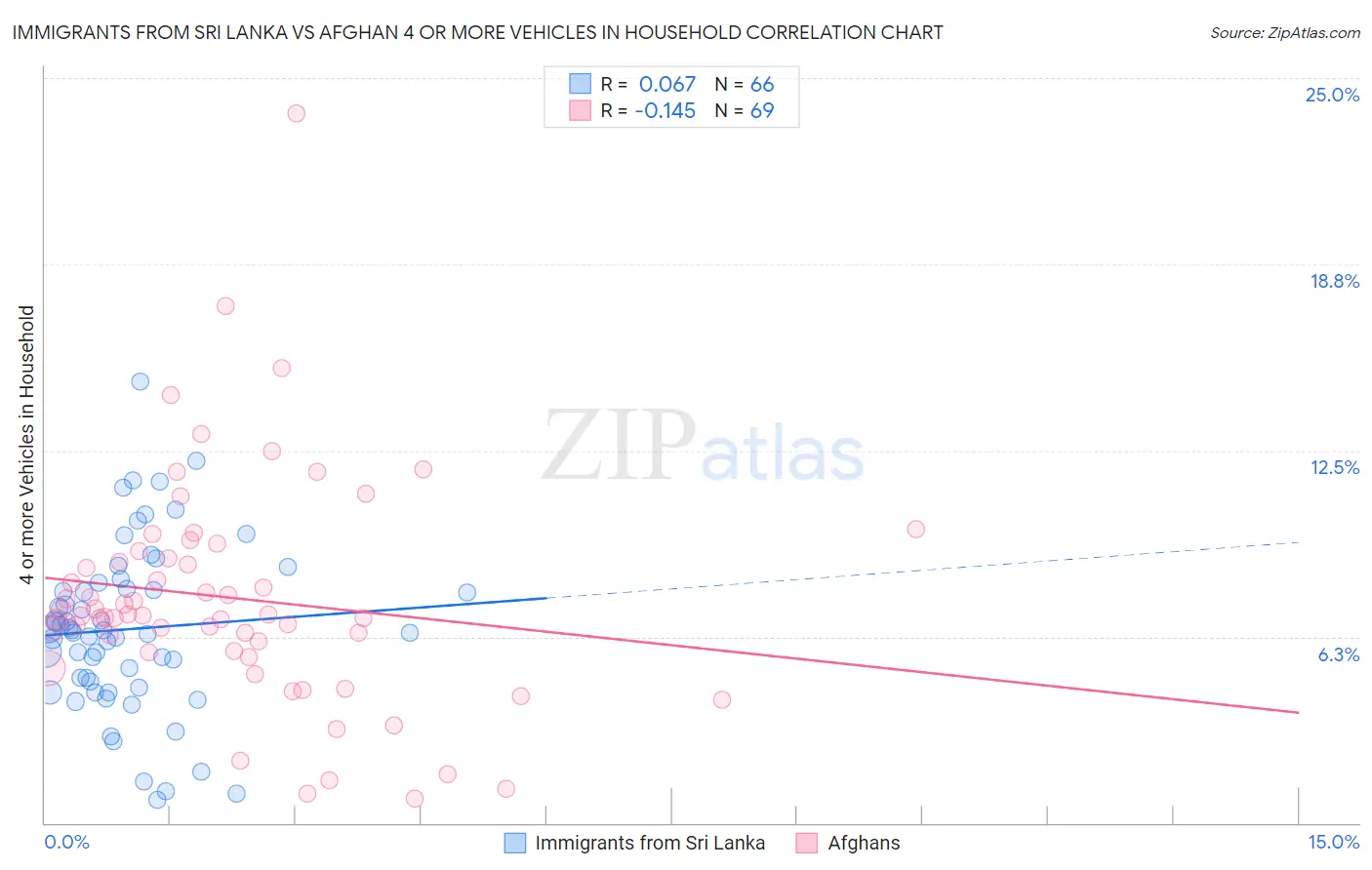 Immigrants from Sri Lanka vs Afghan 4 or more Vehicles in Household