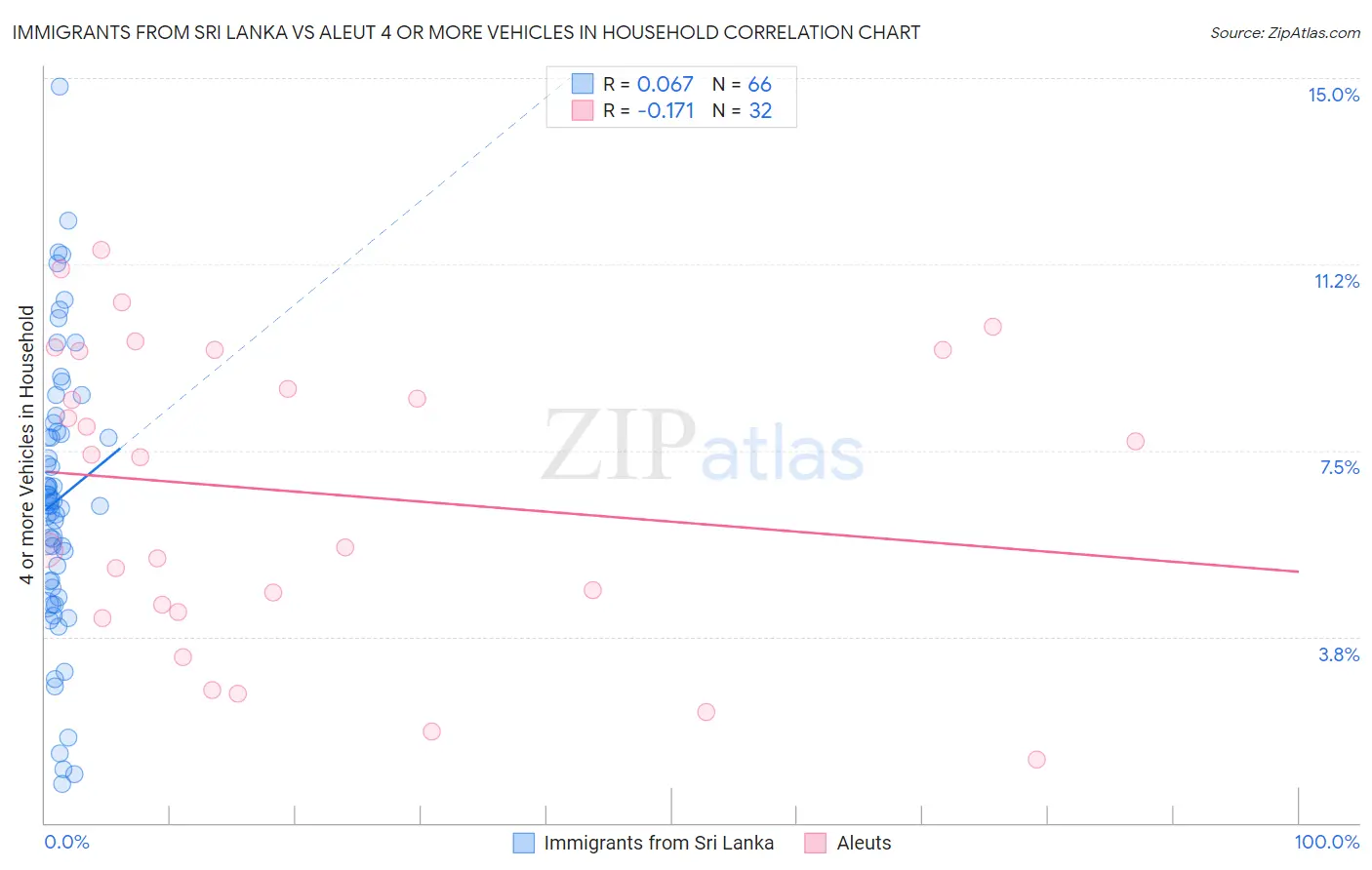 Immigrants from Sri Lanka vs Aleut 4 or more Vehicles in Household
