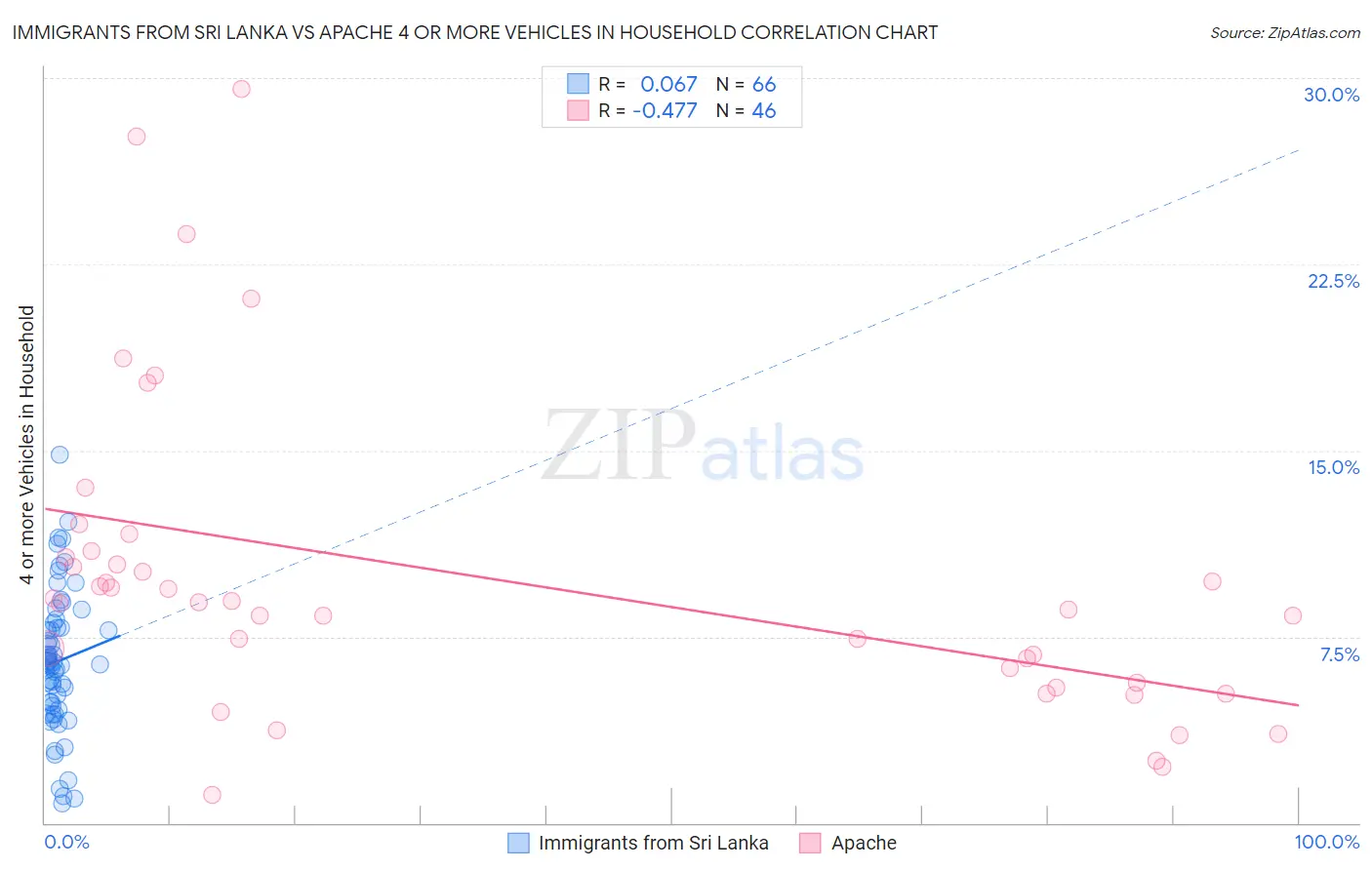 Immigrants from Sri Lanka vs Apache 4 or more Vehicles in Household