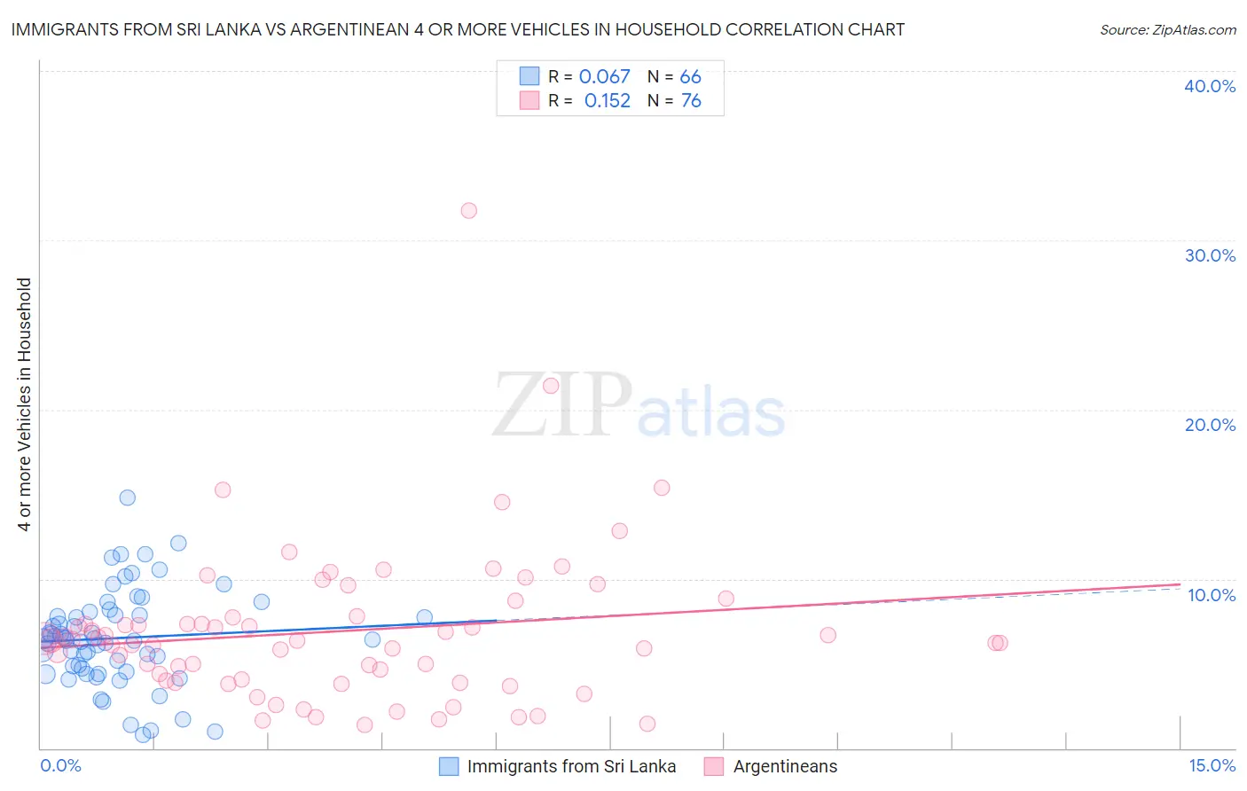 Immigrants from Sri Lanka vs Argentinean 4 or more Vehicles in Household