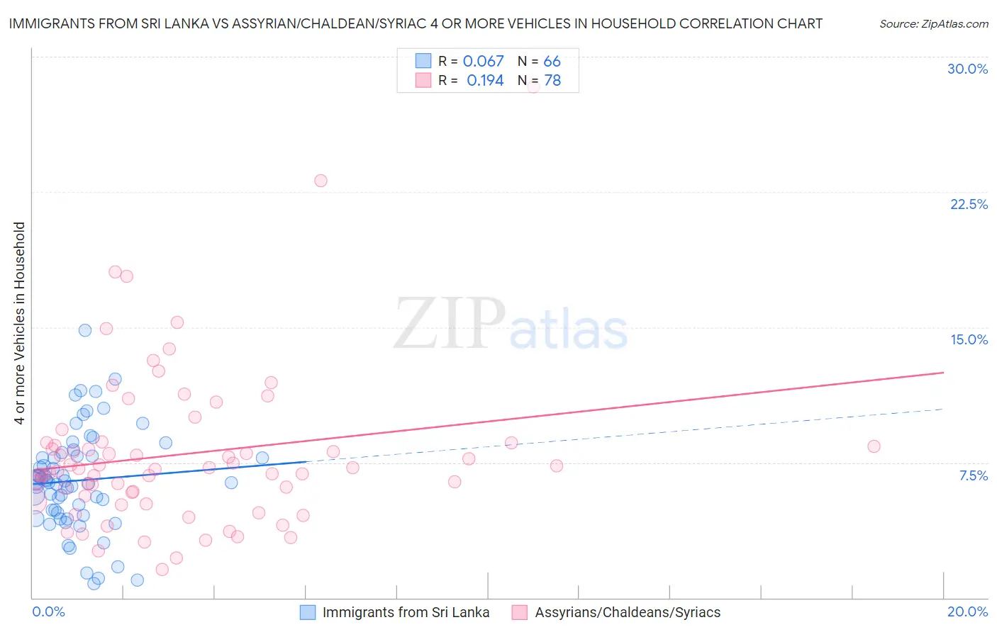 Immigrants from Sri Lanka vs Assyrian/Chaldean/Syriac 4 or more Vehicles in Household