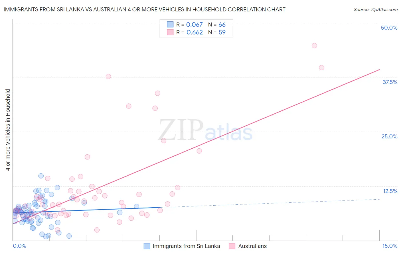 Immigrants from Sri Lanka vs Australian 4 or more Vehicles in Household