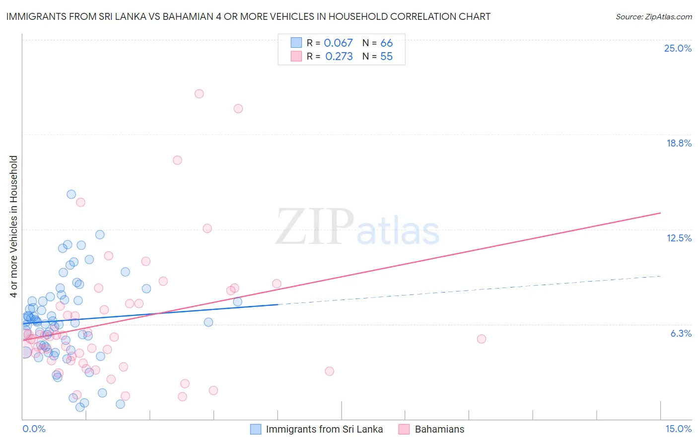 Immigrants from Sri Lanka vs Bahamian 4 or more Vehicles in Household
