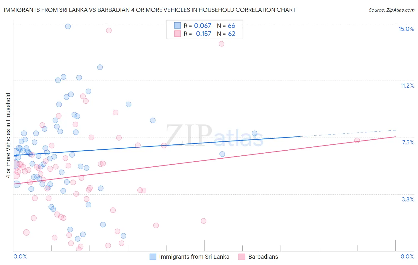 Immigrants from Sri Lanka vs Barbadian 4 or more Vehicles in Household