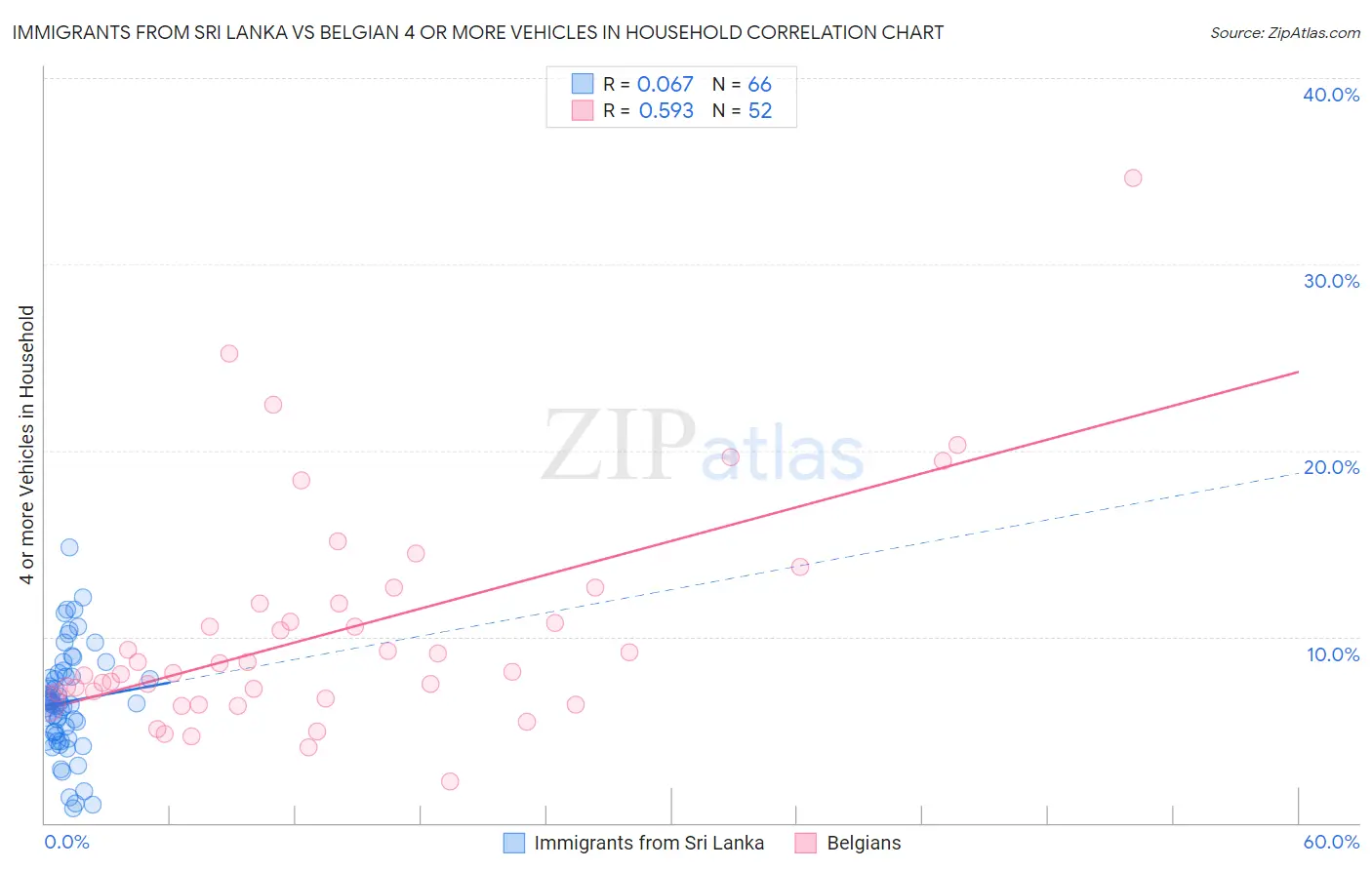 Immigrants from Sri Lanka vs Belgian 4 or more Vehicles in Household