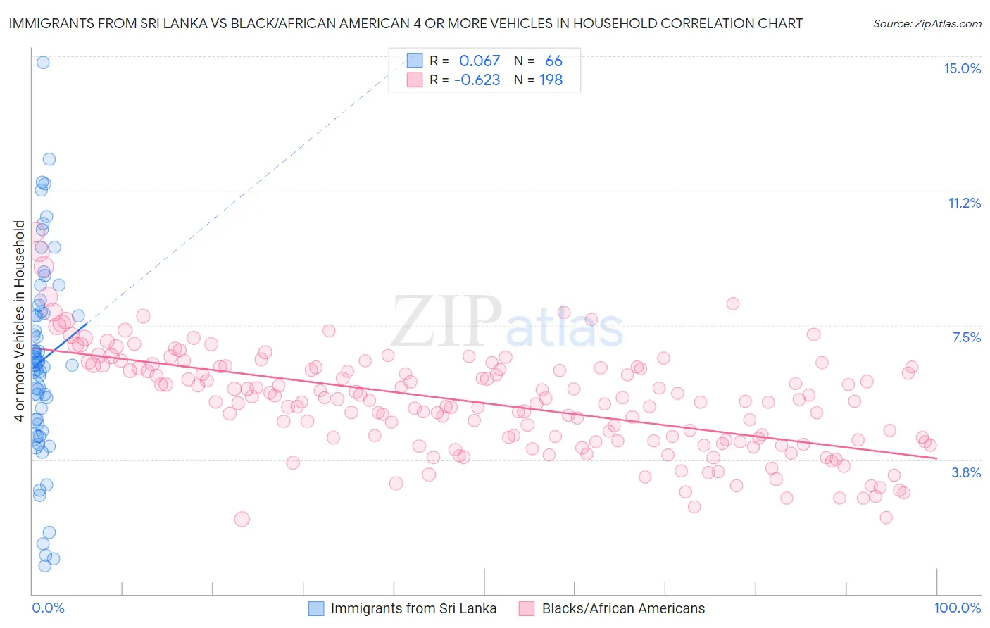 Immigrants from Sri Lanka vs Black/African American 4 or more Vehicles in Household