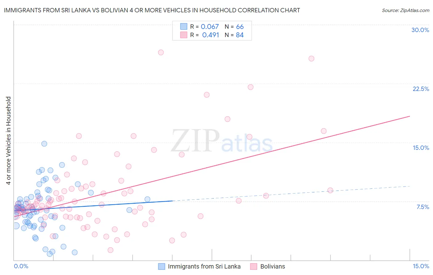 Immigrants from Sri Lanka vs Bolivian 4 or more Vehicles in Household