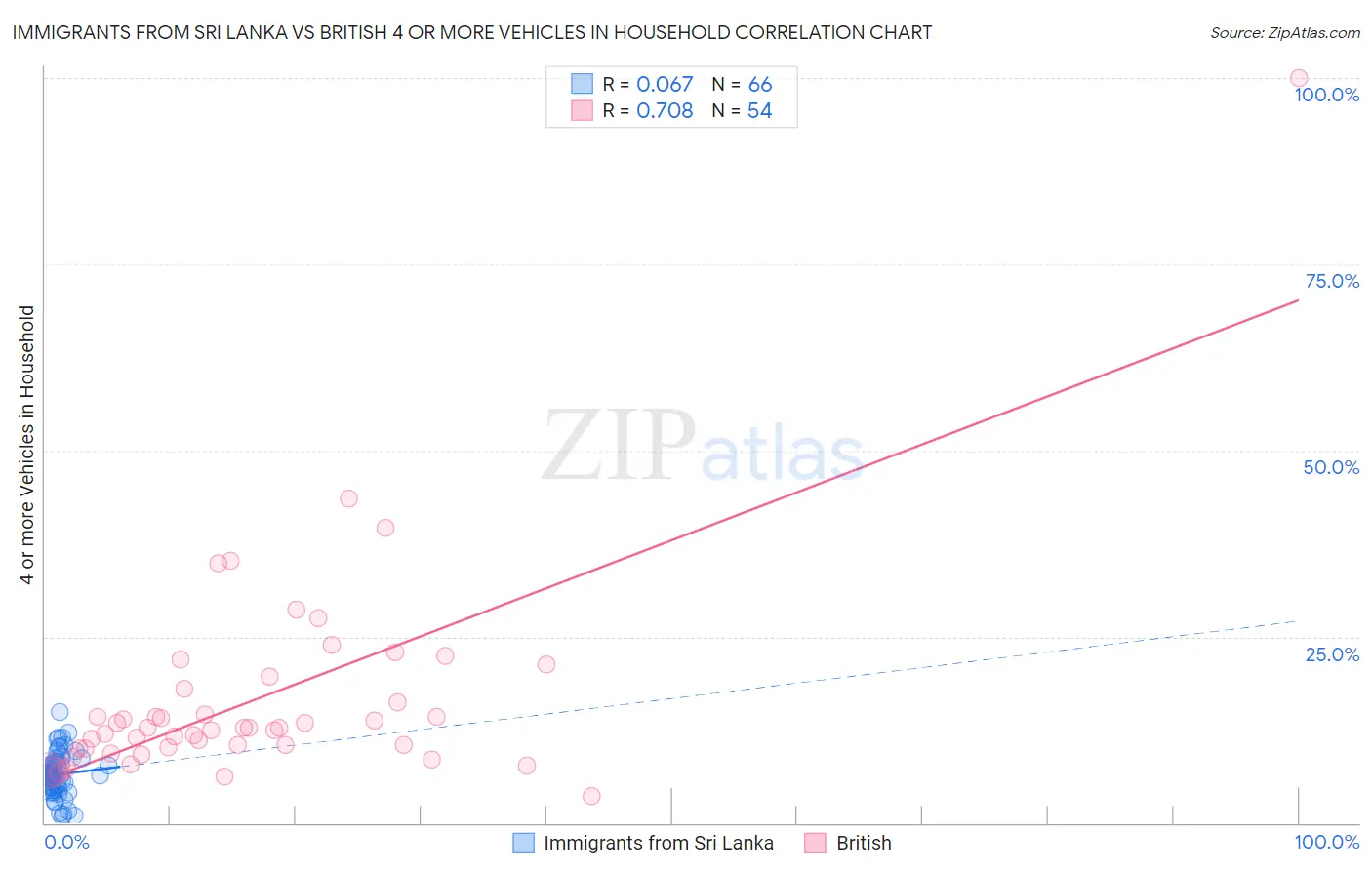 Immigrants from Sri Lanka vs British 4 or more Vehicles in Household