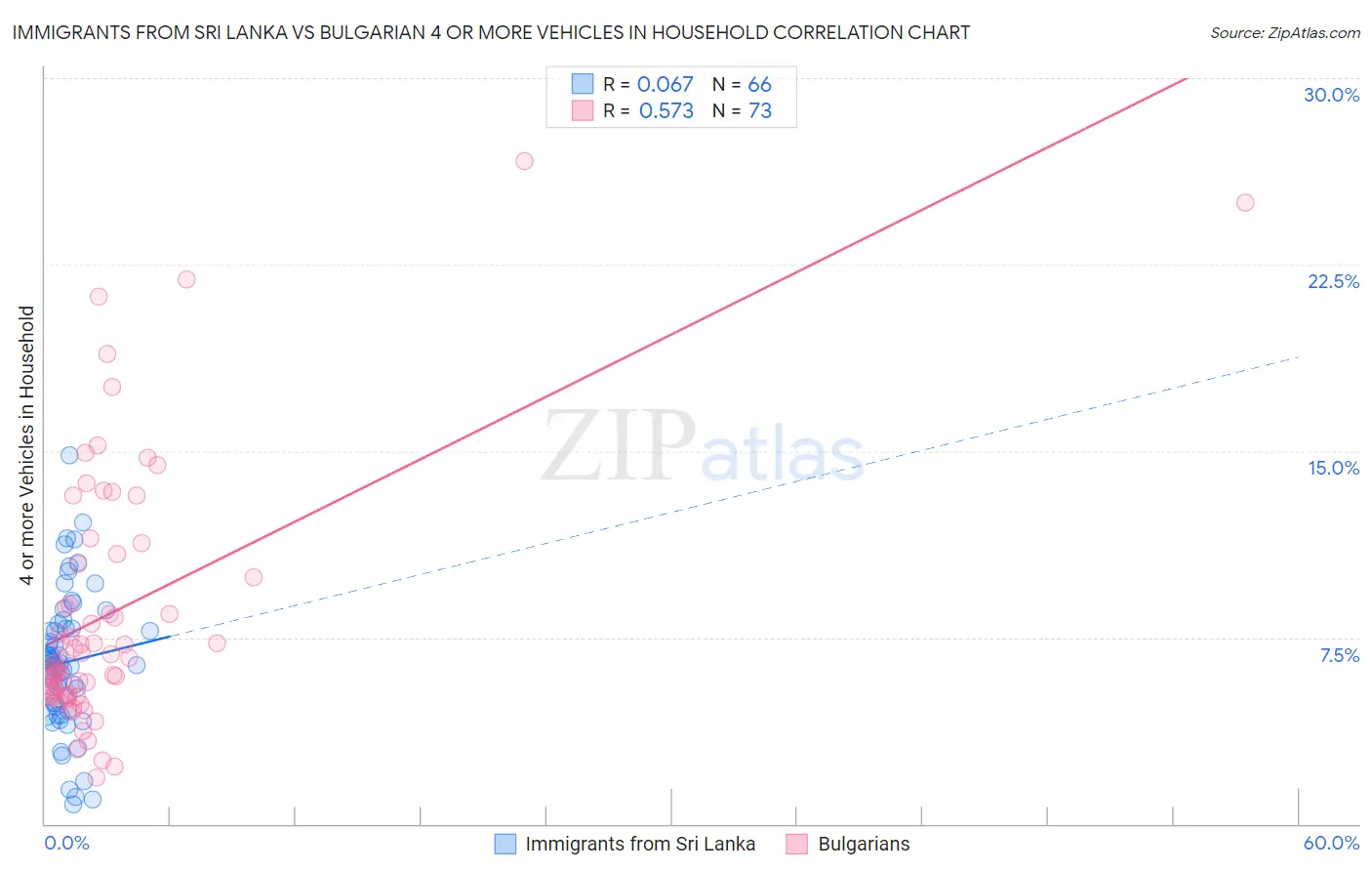 Immigrants from Sri Lanka vs Bulgarian 4 or more Vehicles in Household