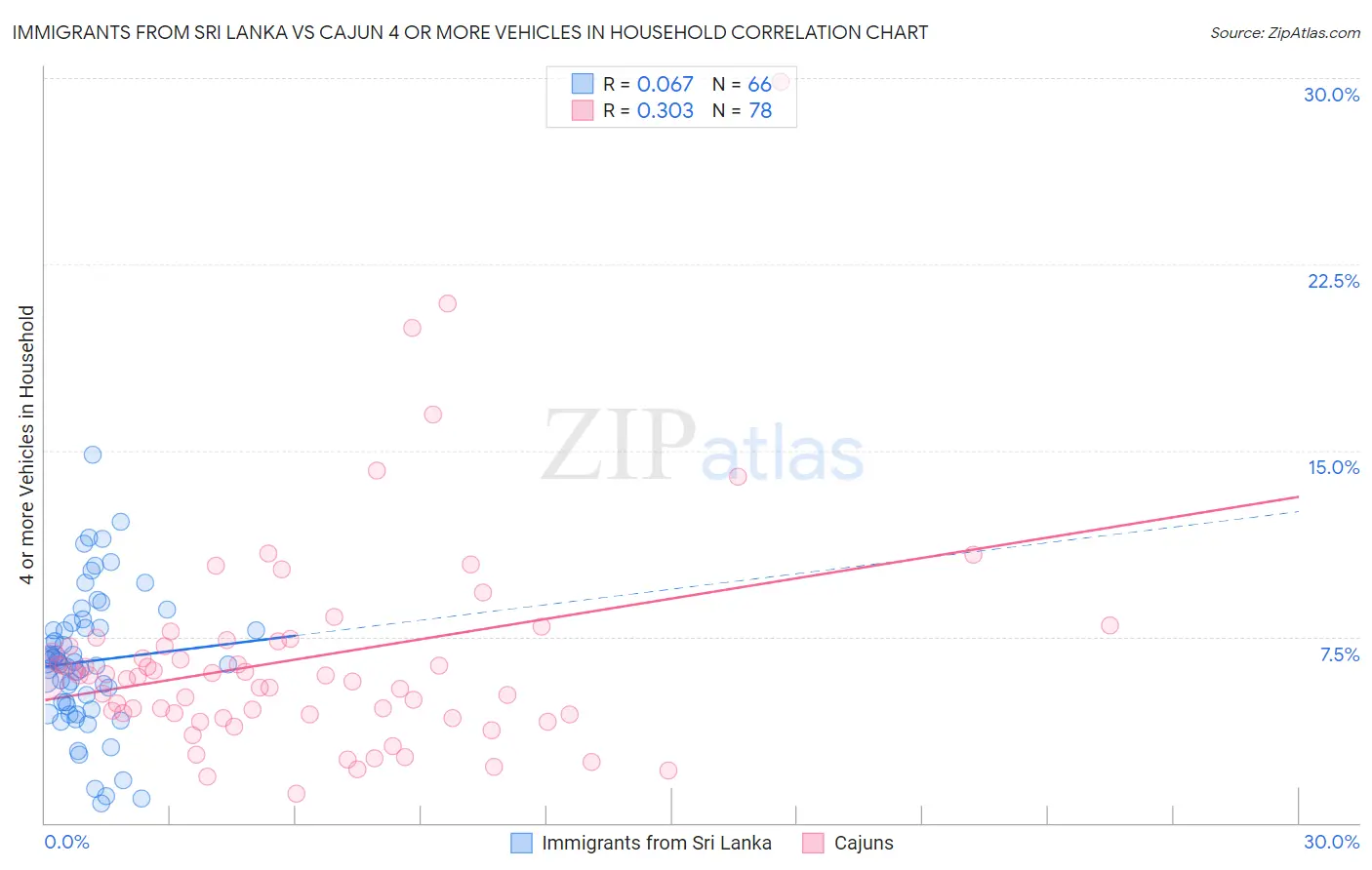 Immigrants from Sri Lanka vs Cajun 4 or more Vehicles in Household
