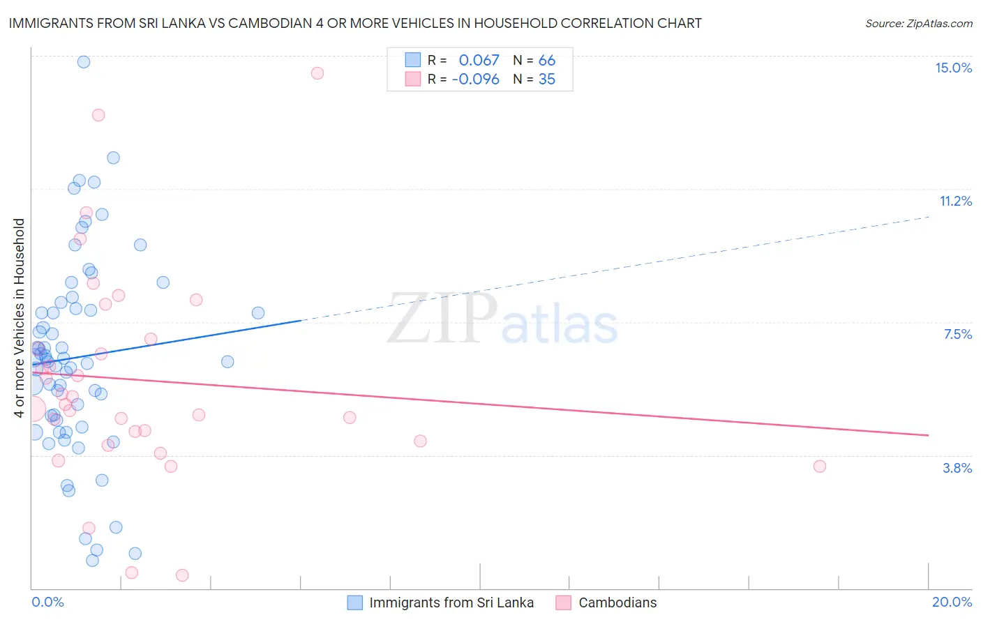Immigrants from Sri Lanka vs Cambodian 4 or more Vehicles in Household